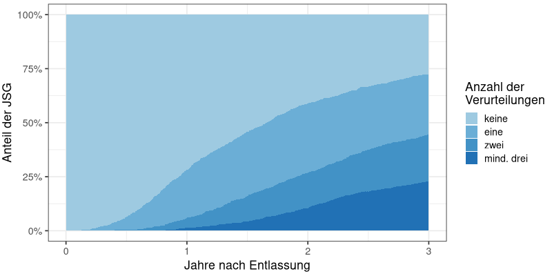 Anzahl der Folgeverurteilungen nach der Entlassung (anfangs N = 1236; nach 3 Jahren N = 1155)