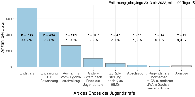 Arten des Endes der Jugendstrafe (N = 1645)