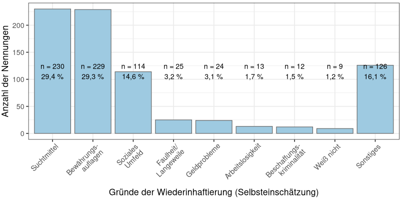 Gründe der Wiederinhaftierung nach Selbsteinschätzung der JSG (mehrere Nennungen pro JSG möglich; JSG, die angeben, schon mal inhaftiert gewesen zu sein, N = 738)