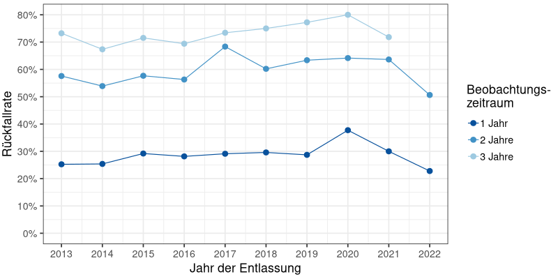 Rückfallraten im Zeitverlauf (N = 1236)