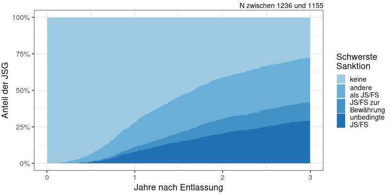 Schwerste Sanktion nach der Entlassung