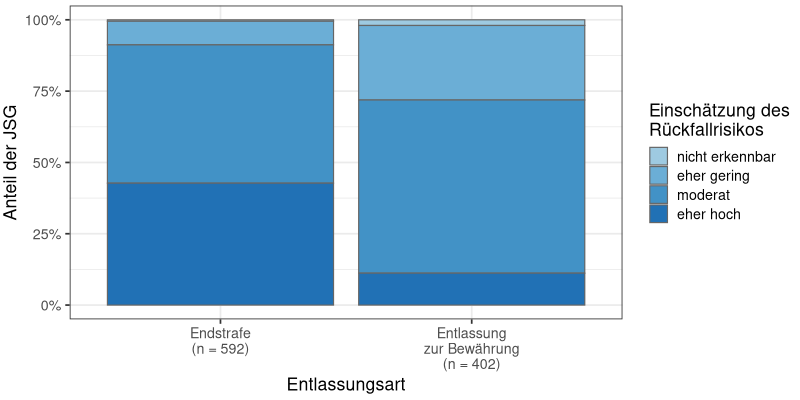 Zusammenhang von Entlassungsart und eingeschätztem Rückfallrisiko
