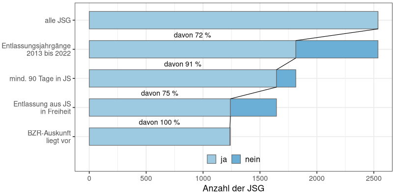 Untergruppe der JSG, für die Rückfalldaten vorliegen