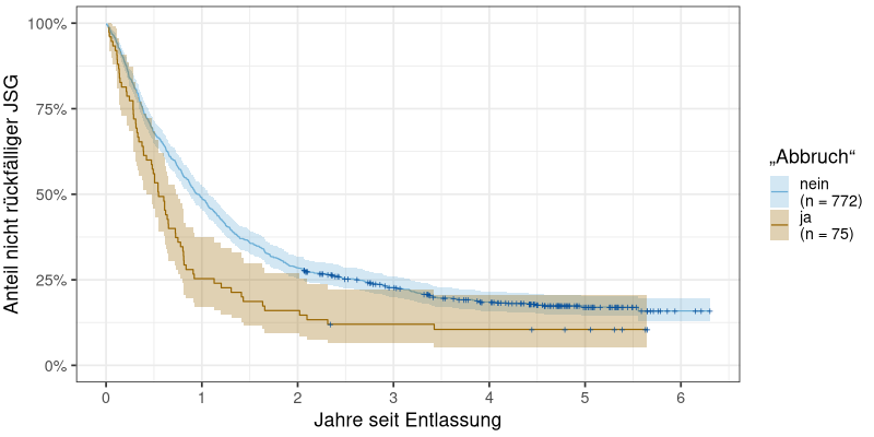 Zusammenhang von Legalbewährung und Abbruch von Behandlungsmaßnahmen