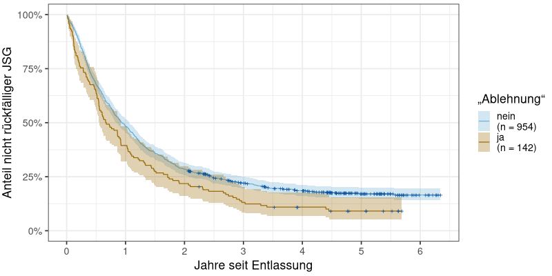 Zusammenhang von Legalbewährung und Ablehnung von Behandlungsmaßnahmen