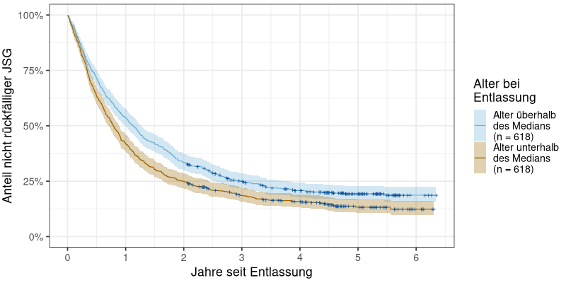 Zusammenhang von Legalbewährung und Alter