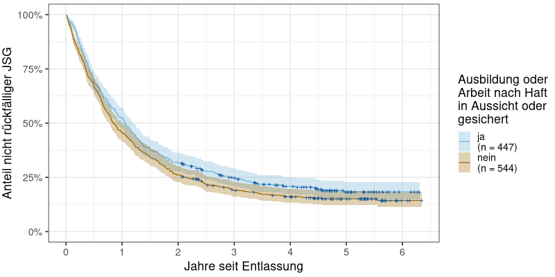 Zusammenhang von Legalbewährung und Ausbildung/Arbeit nach der Haft
