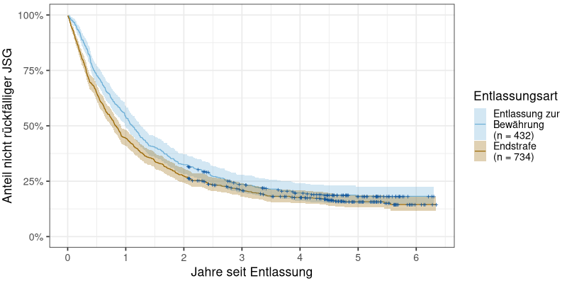Zusammenhang von Legalbewährung und Entlassungsart