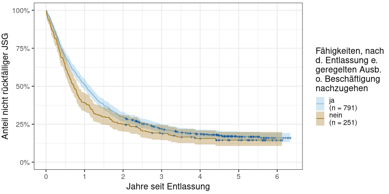 Zusammenhang von Legalbewährung und Fähigkeit des JSG, nach der Entlassung einer Arbeit/Beschäftigung nachzugeben
