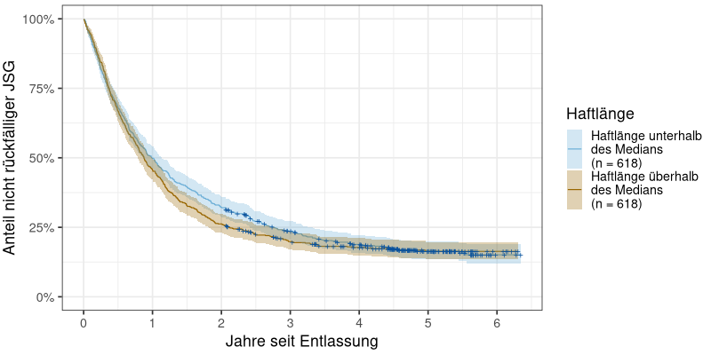 Zusammenhang von Legalbewährung und Haftdauer