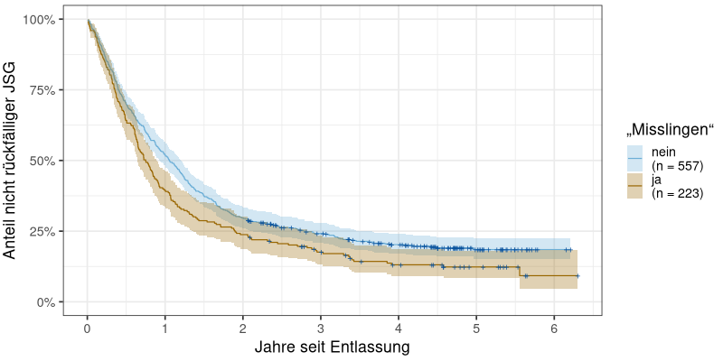 Zusammenhang von Legalbewährung und „Misslingen“ von Behandlungsmaßnahmen