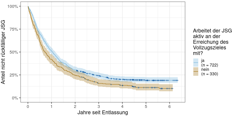 Zusammenhang von Legalbewährung und Mitarbeit des JSG