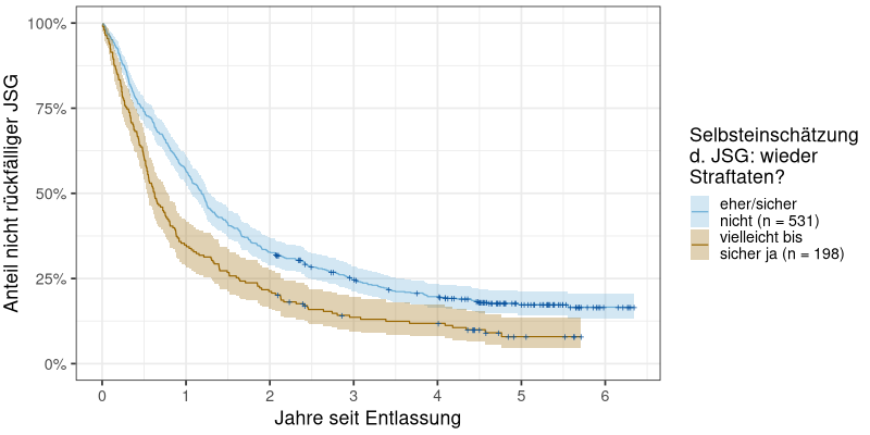 Zusammenhang von Legalbewährung und Selbsteinschätzung der JSG