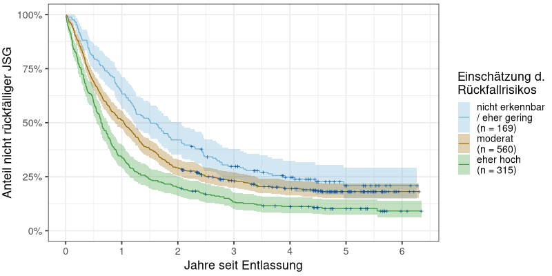 Zusammenhang von Legalbewährung und eingeschätztem Rückfallrisiko