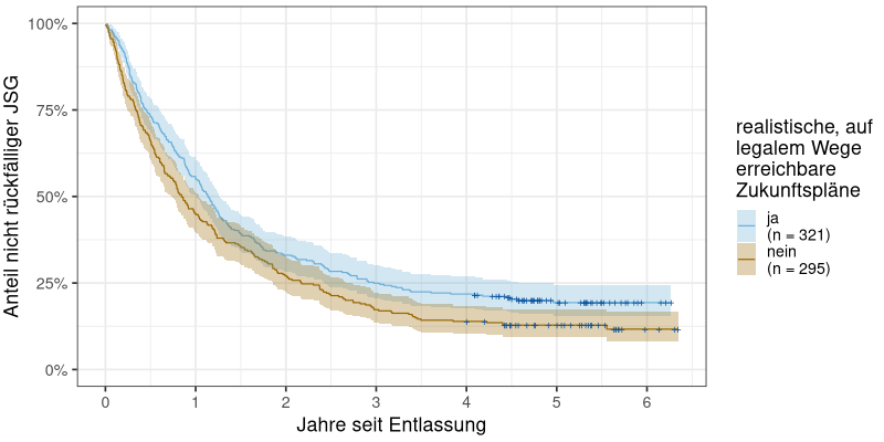 Zusammenhang von Legalbewährung und realistischen Zukunftsplänen der JSG
