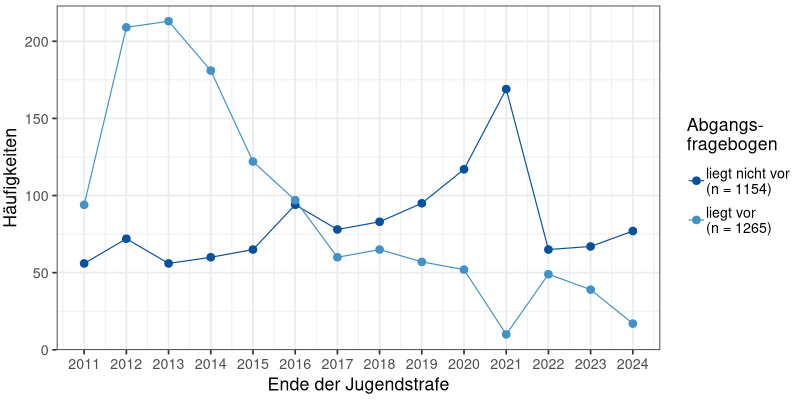 Vorliegen des Abgangsfragebogens