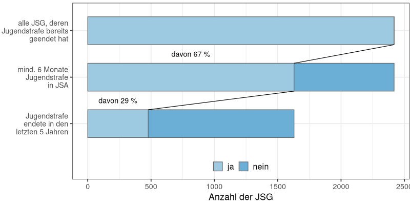 Stichproben und Anteile (Zugänge von Anfang 2011 bis Ende 2024, Jugendstrafe geendet; N = 2419)